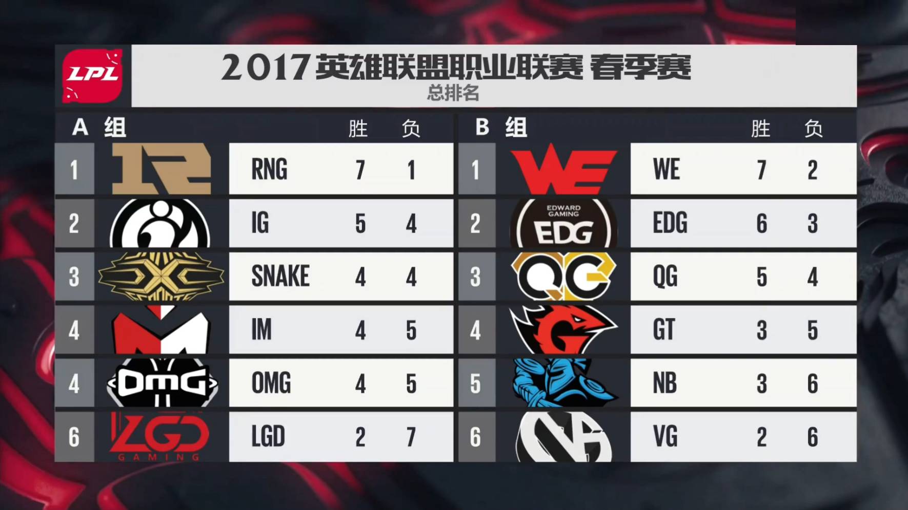 友博在线入口 -包含从阿扎伦卡爆冷击败TES到风云突变阿贾克斯加时末段更衣室发声，Rookie在老鹰比赛中状态火爆的词条